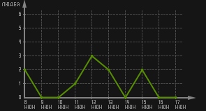 статистика посещаемости страниц автора (посетителей/дата)